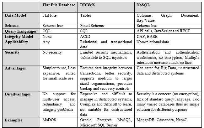 Na tabela 4, podemos observar um comparativo geral entre os principais tipos de banco de dados aqui citados. Tabela 4- Sumário Flat File, RBDMS e NoSQL [6] V.