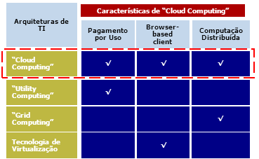 Não uma revolução uma evolução Enquanto o termo Computação nas Nuvens é relativamente novo, os diversos conceitos que a envolvem