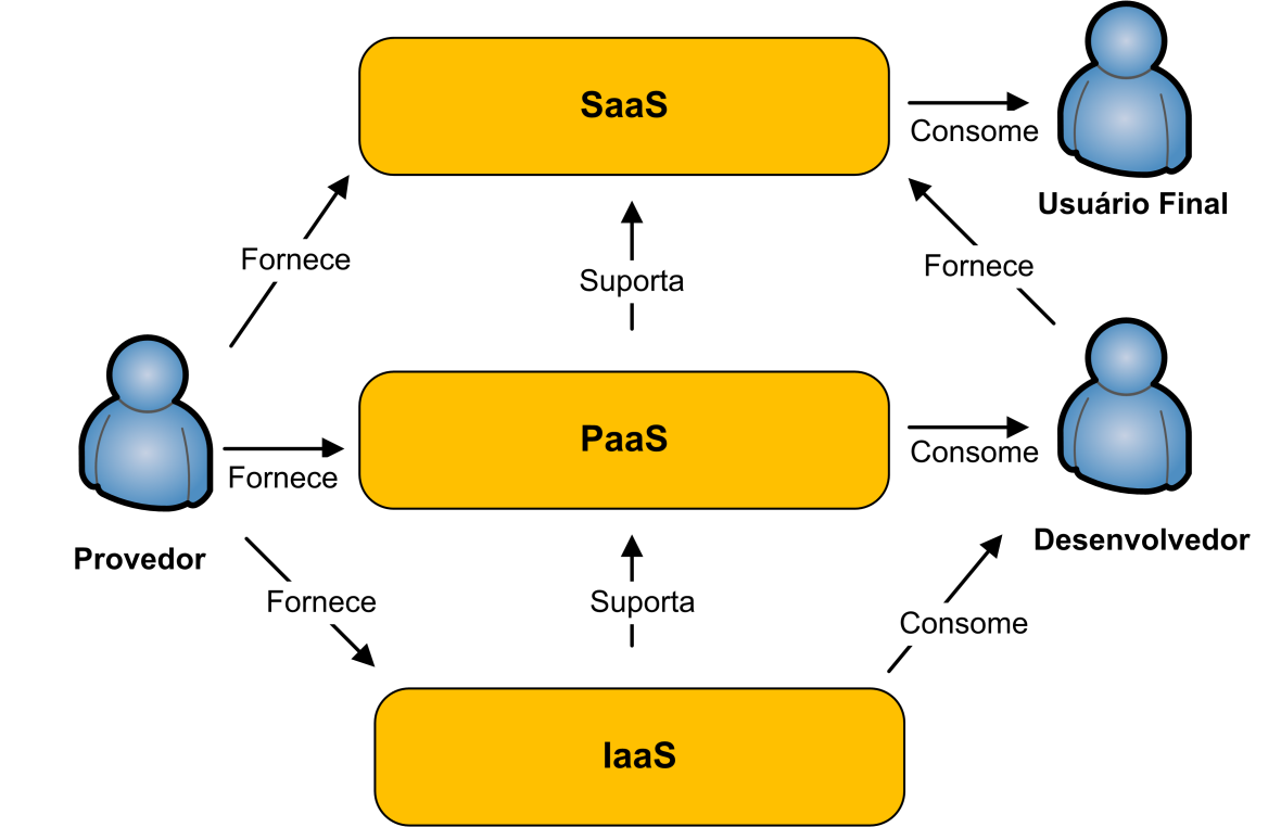 23 Figura 1: Papéis da Computação Nas Nuvens (MACHADO E MOREIRA, 2010) É possível visualizar na Figura 1 que o Ator Provedor fornece três tipos de modelos de serviços que podem ser: IaaS, PaaS e Saas.