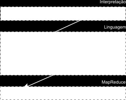 recursos em execução, enquanto o segundo se encarrega da execução das tarefas de map ou de reduce, além de reportar o progresso da execução (White, 2012).