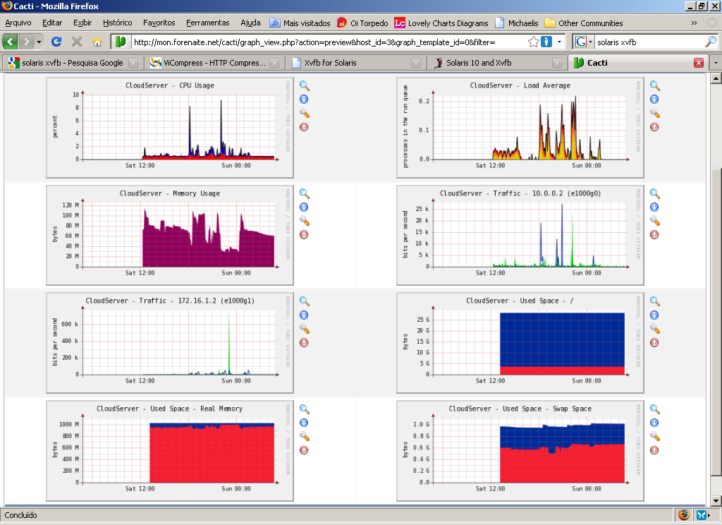 83 Ilustração 25: Gráficos de consumo de recursos gerados pelo Cacti Um aspecto interessante a ser analisado estando de posse de uma ferramenta de gerência é o comparativo entre um sistema