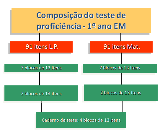 para cada período de escolaridade avaliado.