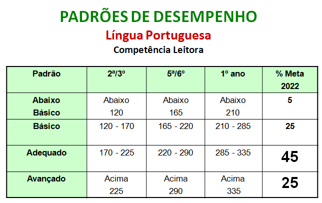 75 Os padrões de desempenho de língua portuguesa e matemática do SAERS nas diferentes séries/anos avaliadas/os são apresentados nas Tabelas 3 e 4: Tabela 3 Padrões de Desempenho Matemática Fonte: DVD