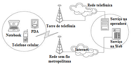 Por uma torre de telefonia, o dispositivo acessa os serviços da operadora, ou uma torre de internet, onde o dispositivo acessa os serviços da Web [6]. Figura 2.