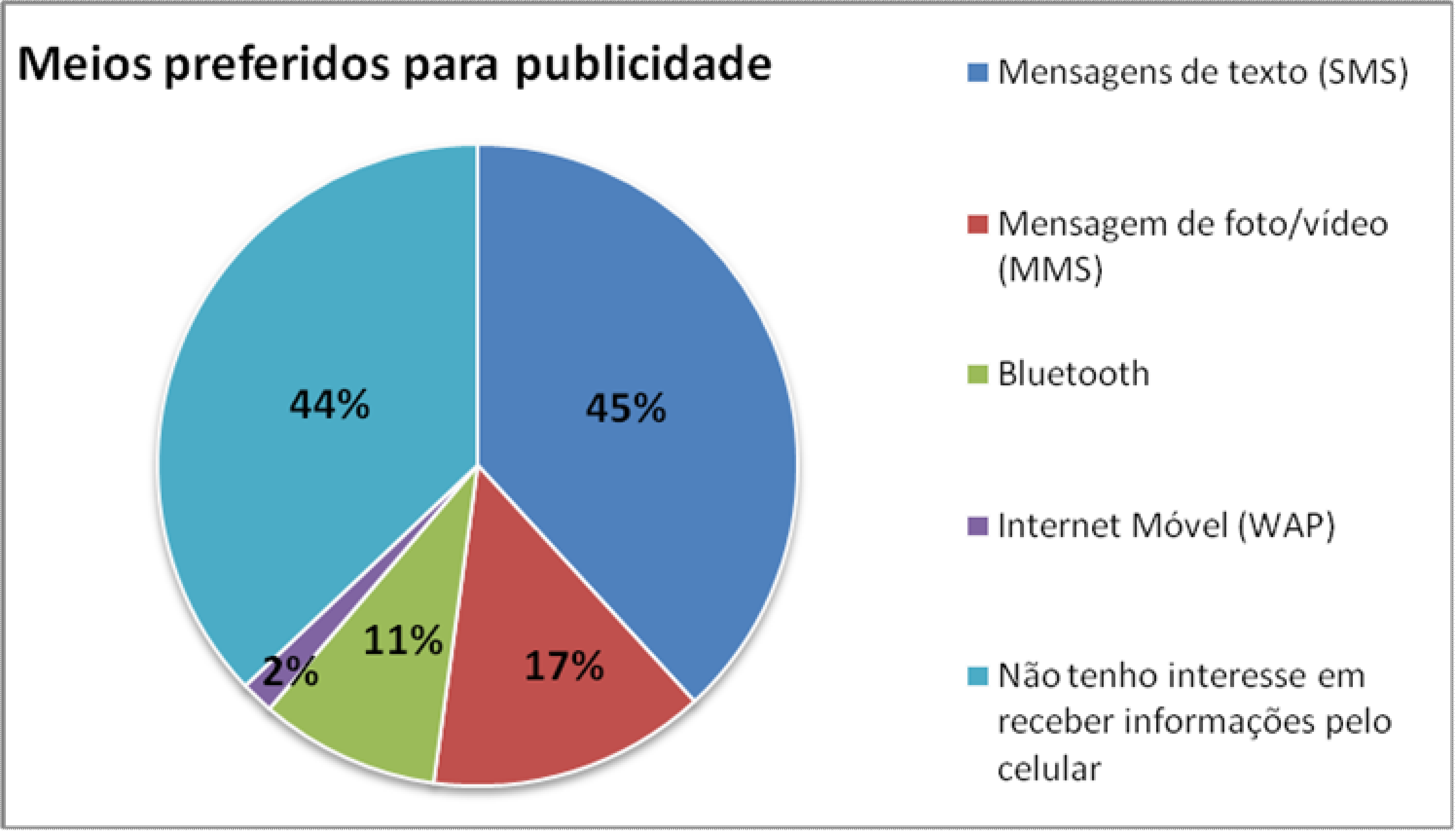 50 O meio preferido para receber publicidade pelo celular foi o SMS com 45% das escolhas, o MMS ficou em segundo com 17% das indicações, seguido por Bluetooth com 11% e Internet Móvel com 2%.