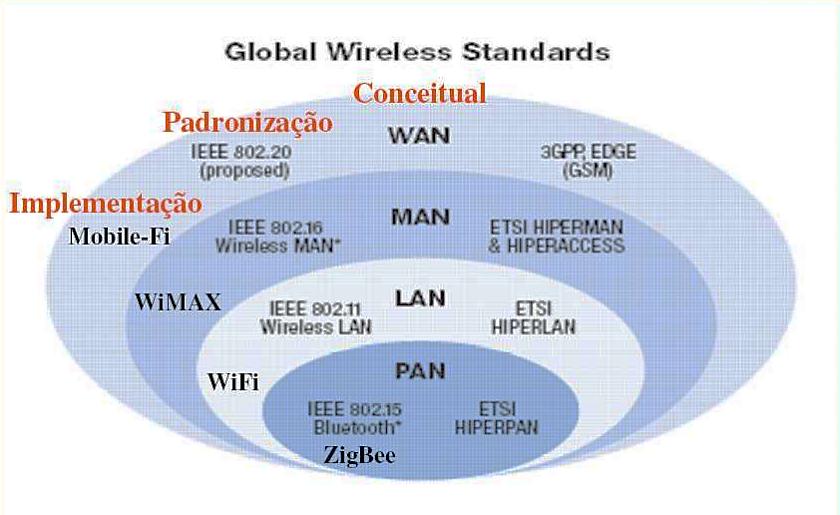 26 O IEEE criou o padrão IEEE 802.15, pertencente ao grupo de redes de área pessoal (PAN), objetivando estabelecer especificações para um sistema de baixa transmissão e baixo consumo.