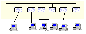 Topologia da rede (redes cableadas) Rede Linear (BUS/Barramento) Rede em que há exactamente dois nós terminais, um número qualquer de nós intermédios e um só caminho entre cada dois nós (todos os nós