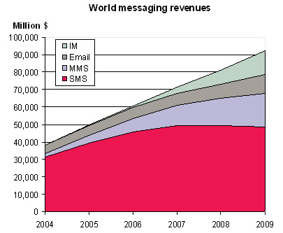 Figura 5: Receitas mundiais de envio de mensagens Fonte: Huawei, 2010.