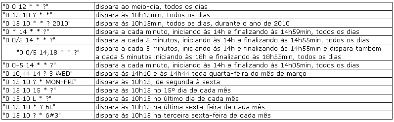 Mais detalhadamente, uma CronExpression contém as seguintes subdivisões conforme a tabela a seguir, especificando cada um de seus campos: Seconds Minutes Hours Day of Month Month Day of Week Year 0 0