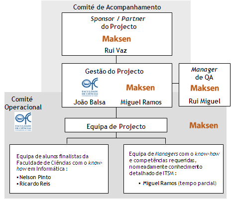 Figura 1 Organograma do projecto seguintes: As principais responsabilidades desses elementos e respectivos comités são os Comité de Acompanhamento aprovação dos produtos intermédios e finais do