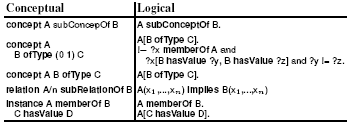 Figura 13: Comparação Conceitual X Lógico 2.5.1.7 Características da WSML Existe um número de características que fazem o WSML único para o propósito de Semântica Web e Web Services Semânticos.