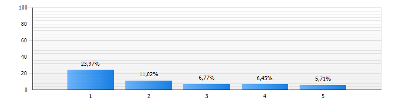 72 Figura 27 - Alertas mais comuns Tabela 13 - Alertas mais comuns Nome do Alerta Ocorrências % 1º Health Service Heartbeat Failure 881 23,97% 2º Script or Executable Failed to run 405 11,02% 3º