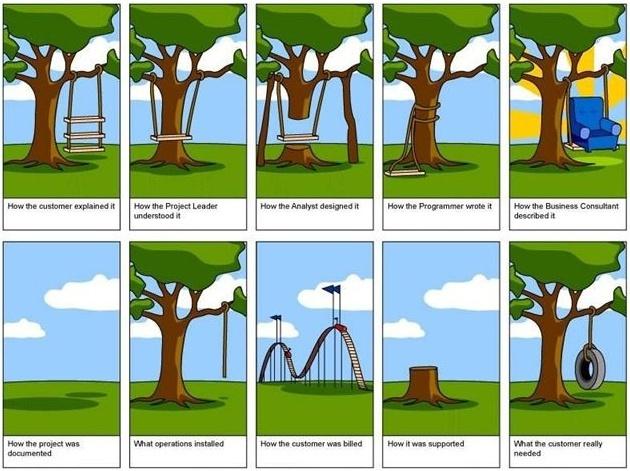 Outsourcing Principais Problemas Ciclo de Vida do Outsourcing Como o cliente explica a necessidade Como o Provedor entende... Como fica a documentação do requisitos.