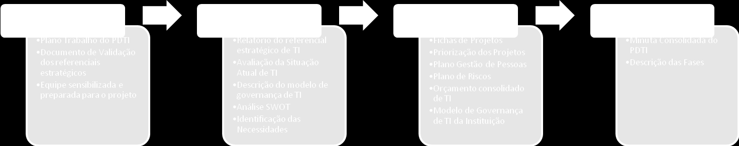 Figura 1: Metodologia adotada no PDTI Segue abaixo uma