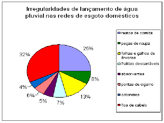 Figura 6: Caminhão preso no asfalto Com a pesquisa documental realizada junto ao setor de manutenção do DAE, foi possível verificar as irregularidades de lançamento de água pluvial nas redes de