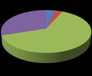 2% 13% 1º Grau Completo 2º Grau Completo 13% 5% 8% 17% 42% 3º Grau Completo 1º Grau Incompleto 2º Grau Incompleto 3º Grau completo Sem Instrução Gráfico 01: Grau de escolaridade dos entrevistados.