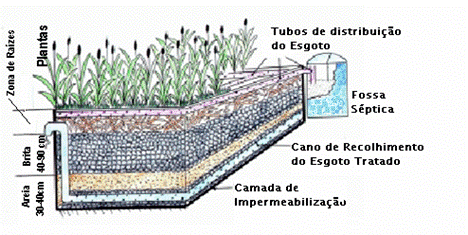 É um sistema de fácil manejo, "não ocupa espaço" e, por ser uma ETE enterrada, tem a característica de se transformar em uma área de convívio.