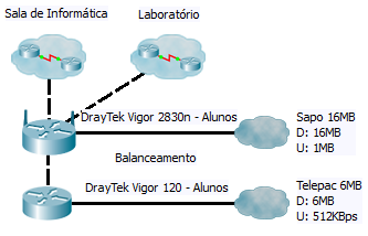 Proposta apresentada: DrayTek Vigor 120 47,71 Ilustração 4 (Draytek Vigor 120) Sendo apenas um router ADSL2/2+ simples é um equipamento bastante robusto e com muitas funcionalidades adicionais, sendo