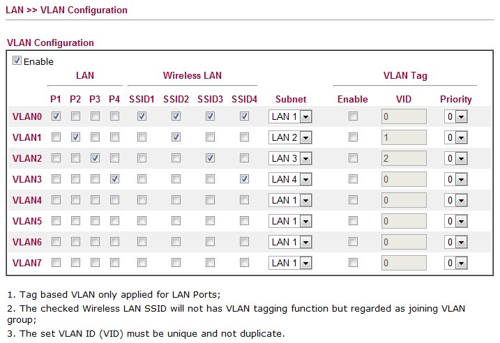 Tendo por final esta configuração: Ilustração 9 (2830n Resumo de LANs) Depois da configuração das LANs, foi atribuída uma LAN a cada VLAN, sendo este router todo administrado de forma gráfica.