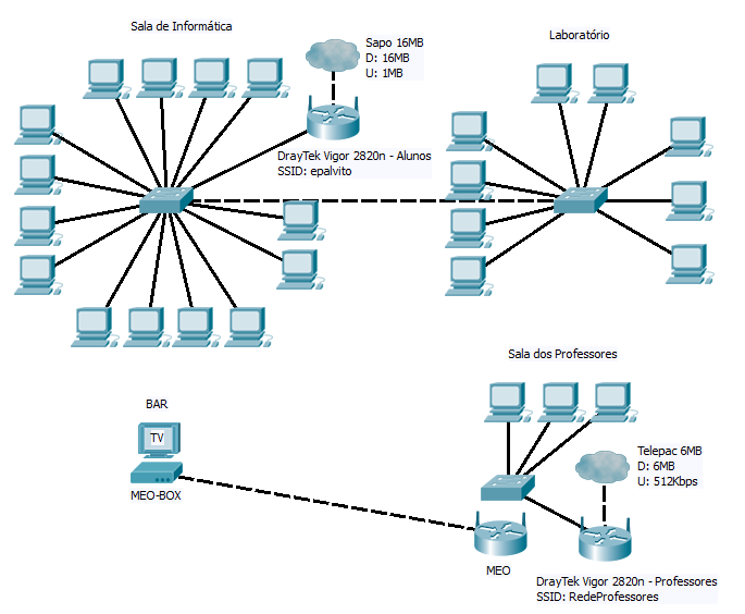 4.1.3. Esquema da topologia lógica actual Ilustração 1 (Topologia Lógica actual) 4.1.4. Resumo do equipamento disponível 2 x DrayTek Vigor 2820n 1 x König CMP-EHUB35 Switch de 24 Portas 1 x SMC-EZ1024DT Switch de 24 Portas 1 x Switch 4 Portas (Sala dos professores) 4.