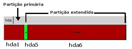 As partições no Linux Você deve ter notado que no exemplo anterior dividi o HD em duas partições ao invés de criar apenas uma.