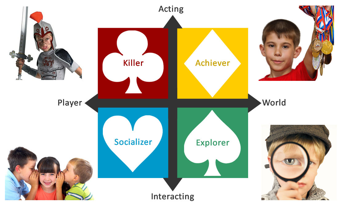 Fig. 2.9: Os quatro tipos de jogadores identificados por Bartle.