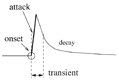 The beats detection/tracking finds, then, patterns in the occurrence of musical notes, ending up as being a high level analysis that supports the detection method of beginning/attack times of each