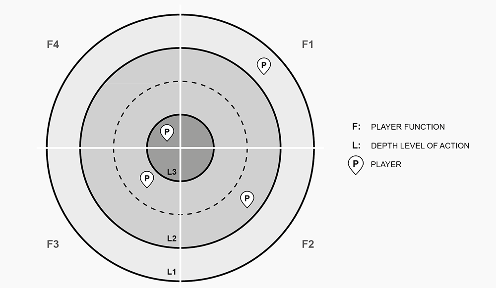 Here the changes that are made at the inner level affect the outer levels.