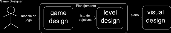 Capítulo 3. Planejando Cenários Proceduralmente 30 exemplo seria decidir se uma porta que conecta duas salas, como no ponto c da Figura 3.3, deve ou não ser visualmente representada.