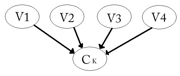 probabilístico são as redes bayesianas, que englobam a teoria de grafos para o estabelecimento das relações entre sentenças, e a teoria das probabilidades, para a atribuição de níveis de