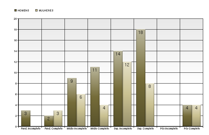 Gamerama: um estudo de caso de instalações presenciais 112 Gráfico de Escolaridade Grau de Escolaridade Ensino Fundamental Incompleto Ensino Fundamental Completo Ensino Médio