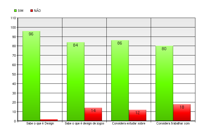 Gamerama: um estudo de caso de instalações presenciais 114 Pergunta Sim Não Gráfico de Conhecimento Sabe o que é Design 96 2 Sabe o que é design de jogos 84 14 Considera estudar sobre design de jogos