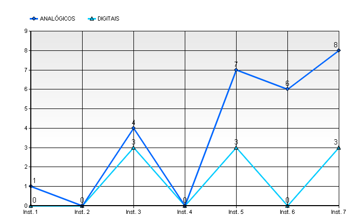 Gamerama: um estudo de caso de instalações presenciais 123 Gráfico de Produção Instalação Jogos Analógicos Jogos Digitais Instalação 1 1 0 Instalação 2 0 0 Instalação 3 4 3 Instalação 4 0 0