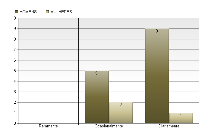 Gamerama: um estudo de caso de instalação virtual 155 Quanto ao conhecimento sobre jogos (Gráfico 18), 58,82% dos respondentes (10 de 17 participantes) apontou possuir nível intermediário (entre o