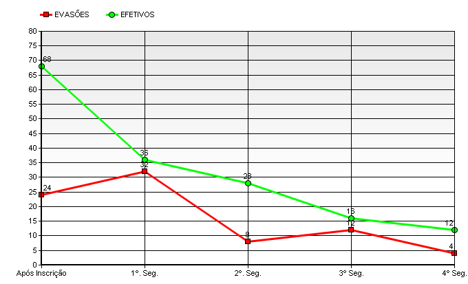 Gamerama: um estudo de caso de instalação virtual 161 Gráfico de Evasão Absoluta (Workplay) Período Evasões Efetivos Após Inscrição 24 68 Primeiro Segmento 32 36 Segundo Segmento 8 28 Terceiro