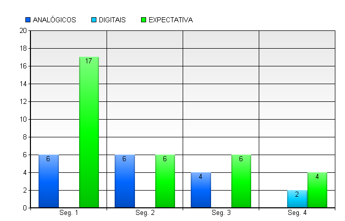 quatro segmentos programáticos do curso, temos que ao término do primeiro segmento, se habilitaram com 150 pontos de experiência ou mais 9 times dos 23 times inscritos, ou seja 39,13% do total.