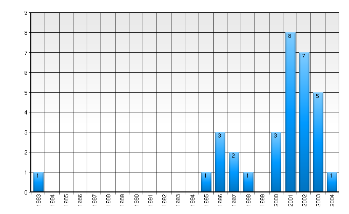 Panorama do processo produtivo de jogos eletrônicos no Brasil 50 Dos trinta e dois jogos eletrônicos elencados no catálogo GAMEBRASILIS, em 20 anos, 24 pertencem ao intervalo entre 2000 e 2004