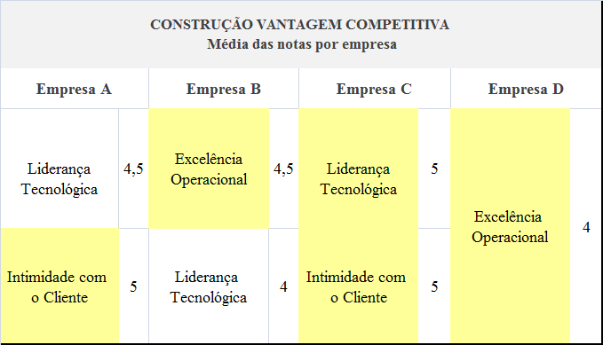 128 Quadro 36 - Resumo das médias de orientação para mercado Fonte: Entrevistas Empresas A, B, C e D Com relação às questões sobre a construção de vantagem pelas empresas entrevistadas, as empresas A