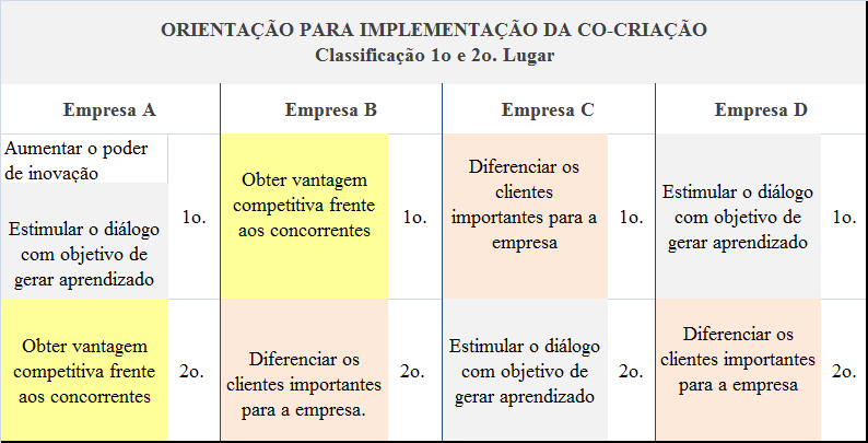 129 As respostas referentes a orientação adotada pela empresa para a implementação da co-criação foram elencadas em três principais motivos: co-criação de valor é uma forma de diálogo que gera