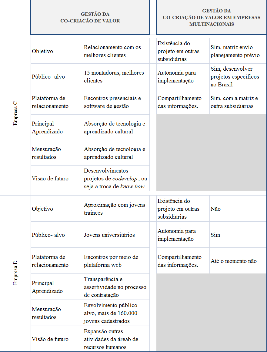 133 Quadro 41 - Resumo das respostas por categoria de análise Empresas C e D Fonte: Entrevistas Empresas C e D Com relação à gestão da co-criação, foi possível identificar que, com