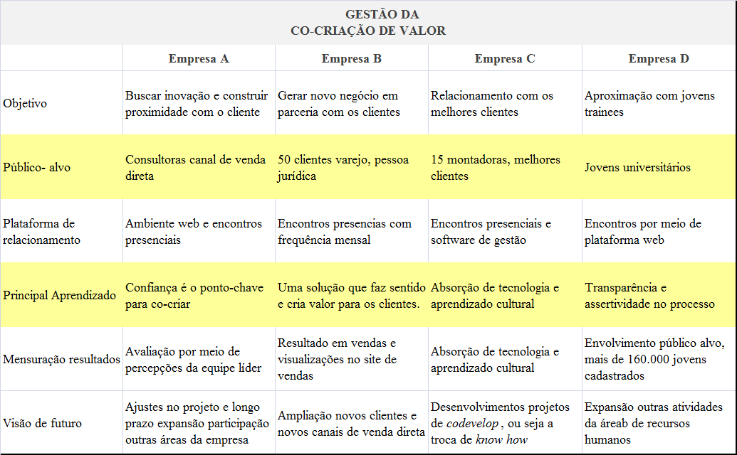 134 é empírica. Um ponto importante diz respeito ao aprendizado durante o processo de cocriação, pois, em todas as empresas, este aprendizado possui uma conotação positiva.