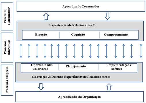 23 Figura 6 - Modelo Conceitual Para Co- Criação de Valor Fonte: Payne, Storbacka e Frow (2008, p. 4).