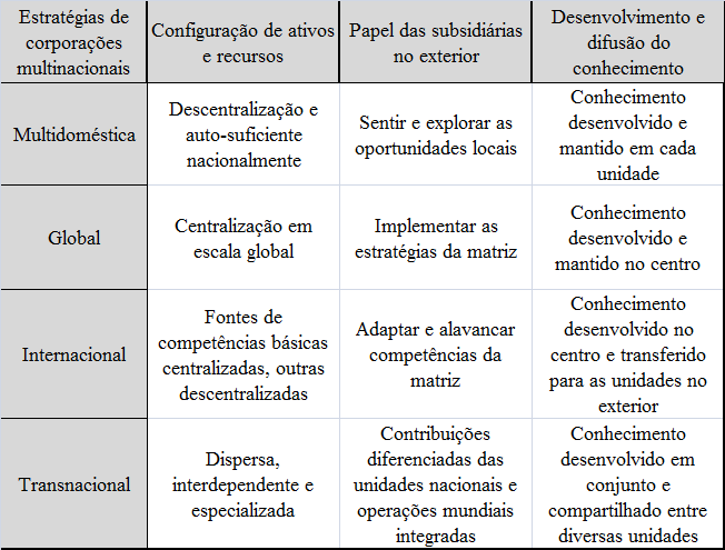 33 O quadro 2 resume a configuração de ativos e recursos adotados pelos diferentes modelos de corporações, o papel das subsidiárias no exterior e o desenvolvimento e difusão do conhecimento nas