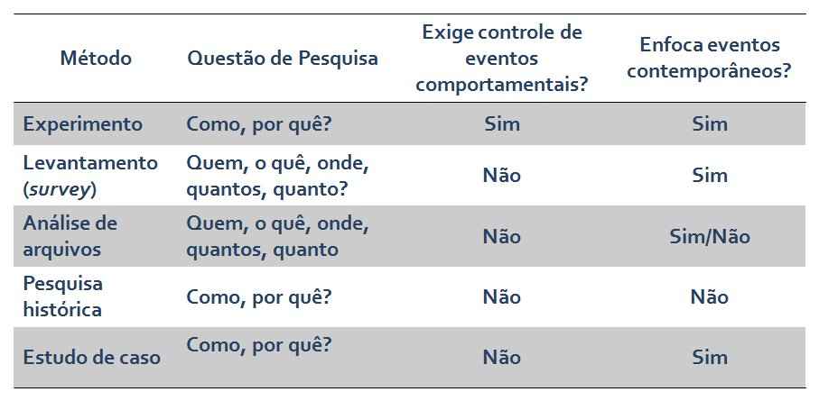 55 A revisão da literatura sobre o método estudo de caso revelou que vários autores associam a escolha do estudo de caso à questão de pesquisa.