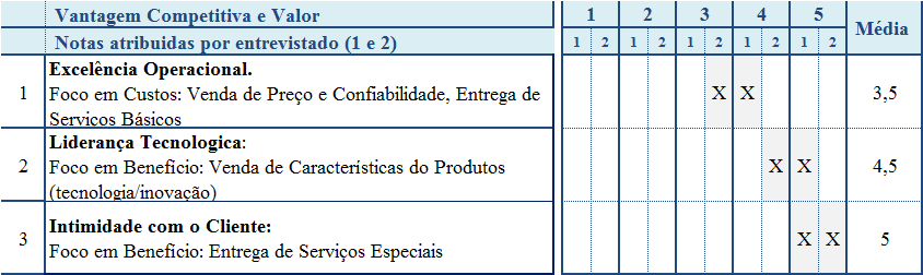 É uma marca muito emocional, e que quer se relacionar, a base da empresa é a relação, a crença é isso também, e aqui está muito forte isso, a empresa, realmente é uma [maneira] de fazer relações.