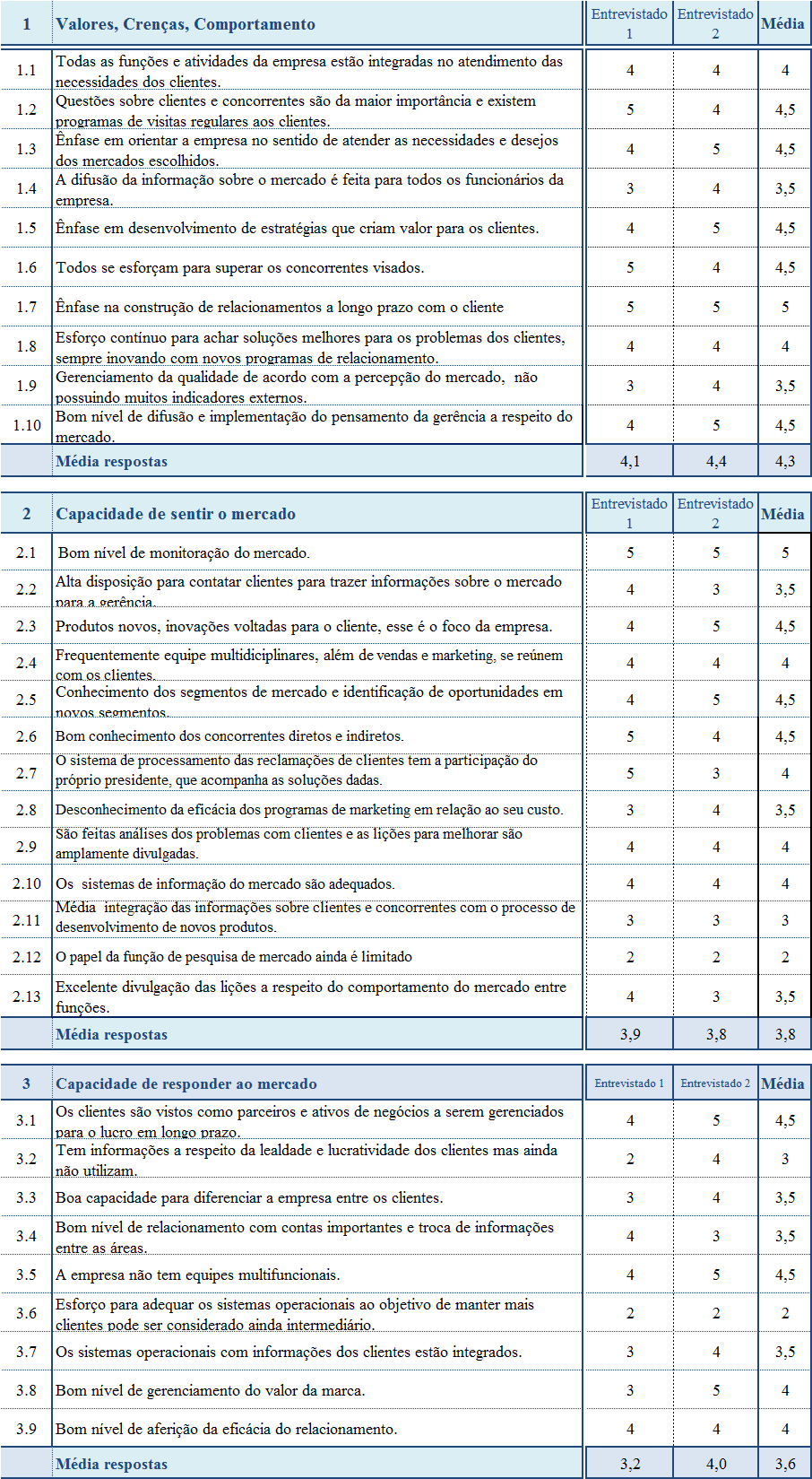 Quadro 14 - Resumo sobre valores, capacidade de sentir