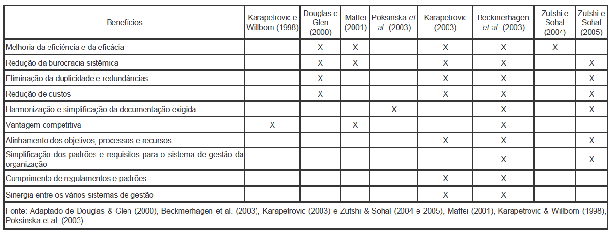 5 a integração, todas as práticas gerenciais devem colocadas em um único sistema, mas não como componentes separados.