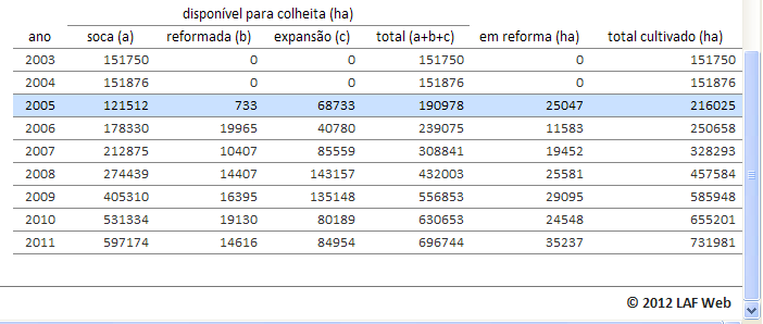 42 No ano de 2005 havia aproximadamente 210.000 hectares de área cultivada, já no ano de 2008 o total de cultivo era de aproximadamente 420.