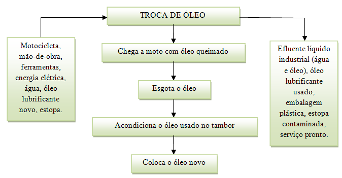 47 Fluxogramas específicos dos processos realizados pela Moto 3 Figura 05