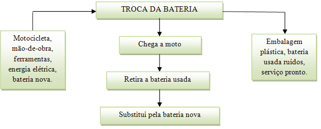 48 Figura 07 Fluxograma Oficina Processo de troca de óleo. Figura 08 Fluxograma Oficina Processo de troca dos pneus.